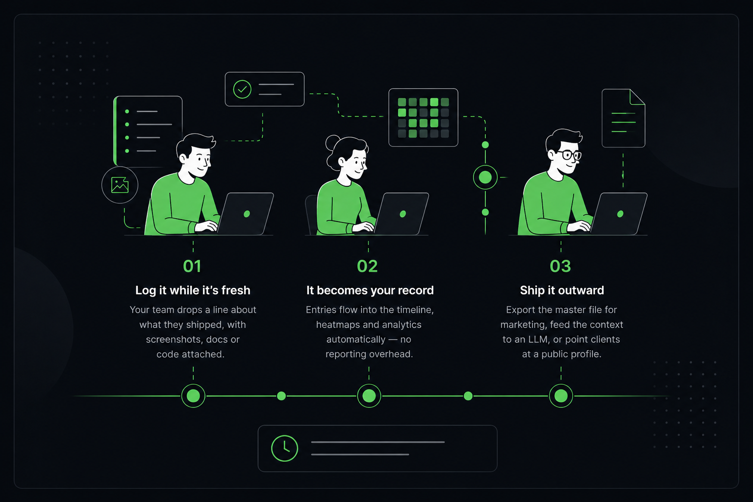 Three teammates logging work that flows into a shared timeline, heatmap and exportable master file